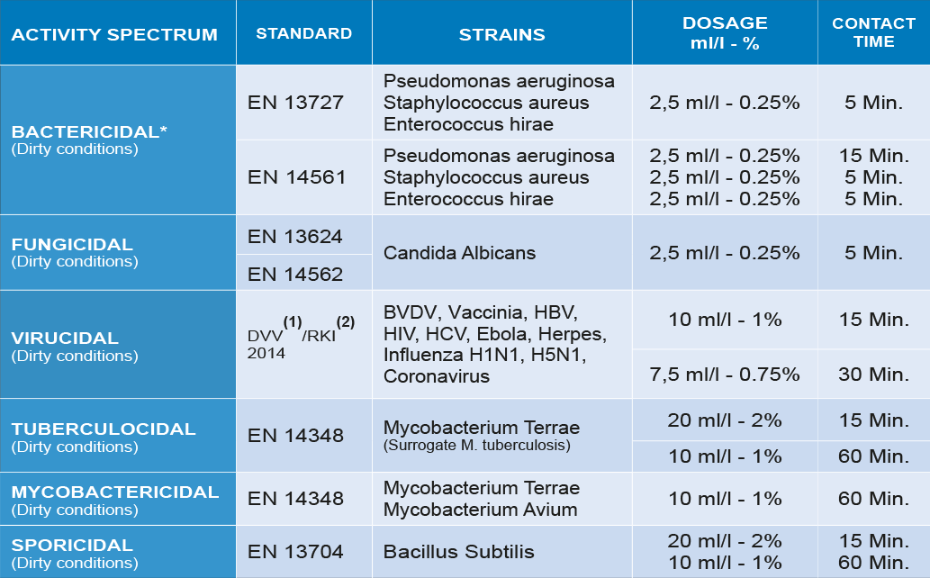 MEDAPROTECT - Microbiological efficacy MEDAPROTECT - Microbiological efficacy